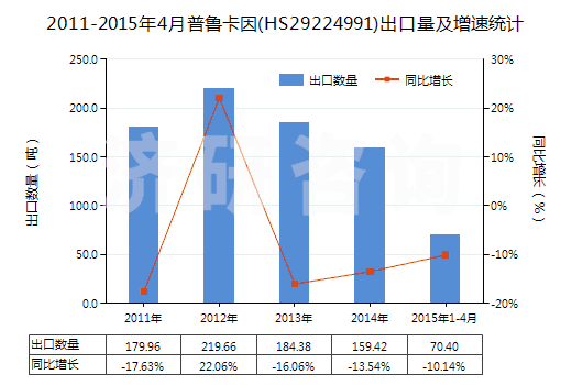 2011-2015年4月普魯卡因(HS29224991)出口量及增速統(tǒng)計(jì)